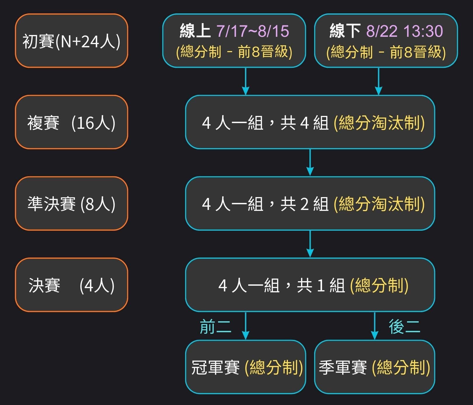 24人賽制圖